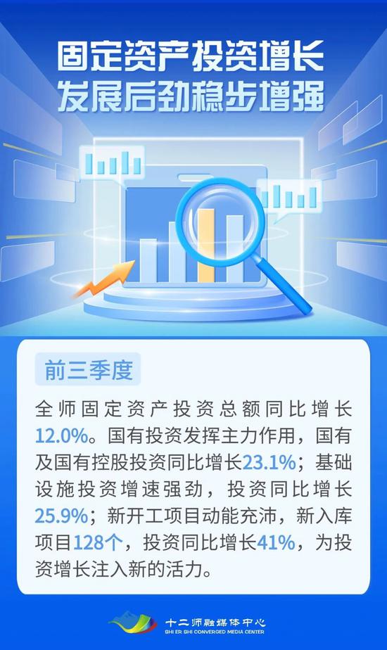 新疆兵团第十二师前三季度经济成绩单亮眼，总额达214.26亿元